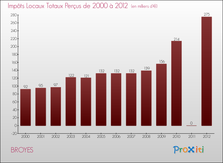 Evolution des Impôts Locaux pour la commune de BROYES de 2000 à 2012 Evolution des Impôts Locaux pour BROYES de 2000 à 2012