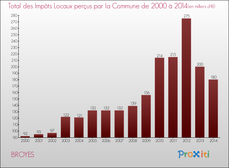Evolution des Impôts Locaux pour la commune de BROYES de 2000 à 2014 Evolution des Impôts Locaux pour BROYES de 2000 à 2014