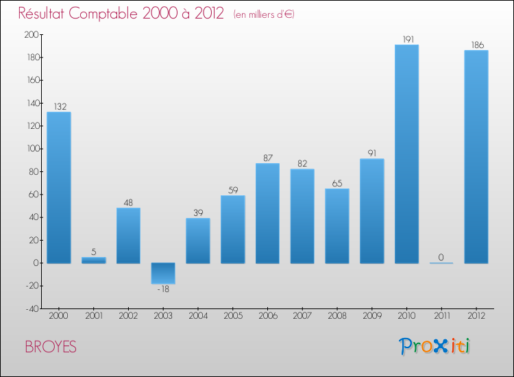 Evolution du résultat comptable pour la commune de BROYES de 2000 à 2012 Evolution du résultat comptable pour BROYES de 2000 à 2012