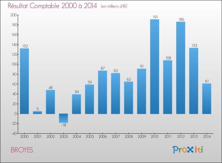 Evolution du résultat comptable pour la commune de BROYES de 2000 à 2014 Evolution du résultat comptable pour BROYES de 2000 à 2014
