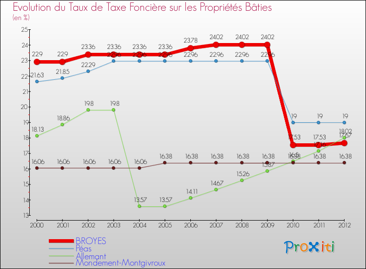 Evolution du taux de la taxe foncière sur le bati pour BROYES et les communes proches de 2000 à 2012 Comparaison des taux de taxe foncière sur le bati pour BROYES et les communes voisines de 2000 à 2012