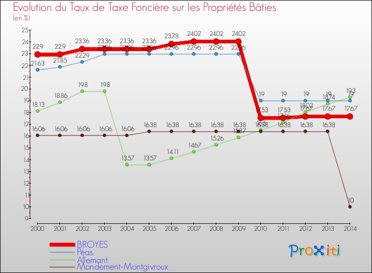 Evolution du taux de la taxe foncière sur le bati pour BROYES et les communes proches de 2000 à 2014 Comparaison des taux de taxe foncière sur le bati pour BROYES et les communes voisines de 2000 à 2014