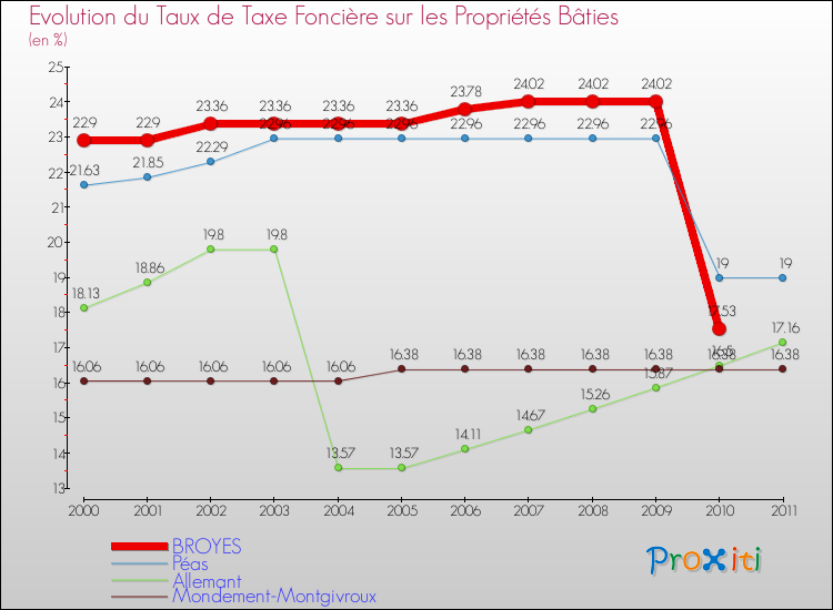 Evolution du taux de la taxe foncière sur le bati pour BROYES et les communes proches Comparaison des taux de taxe foncière sur le bati pour BROYES et les communes voisines