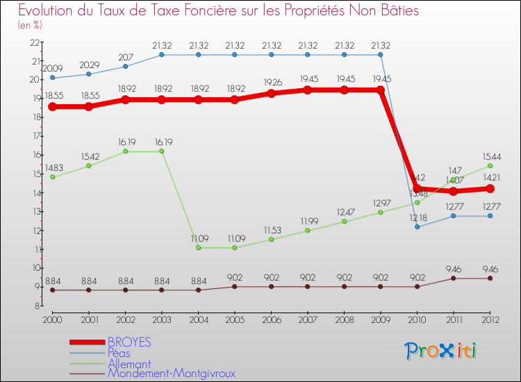 Evolution du taux de la taxe foncière sur les immeubles et terrains non batis pour BROYES et les communes proches de 2000 à 2012 Comparaison des taux de la taxe foncière sur les immeubles et terrains non batis pour BROYES et les communes voisines de 2000 à 2012