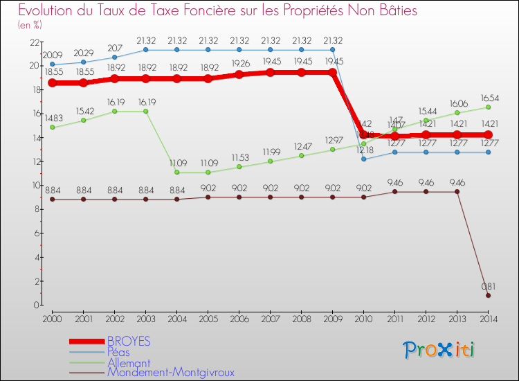 Evolution du taux de la taxe foncière sur les immeubles et terrains non batis pour BROYES et les communes proches de 2000 à 2014 Comparaison des taux de la taxe foncière sur les immeubles et terrains non batis pour BROYES et les communes voisines de 2000 à 2014
