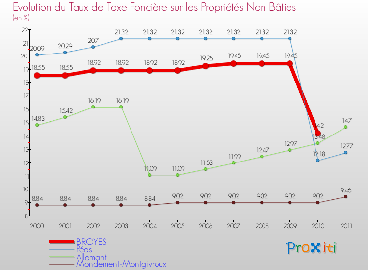 Evolution du taux de la taxe foncière sur les immeubles et terrains non batis pour BROYES et les communes proches Comparaison des taux de la taxe foncière sur les immeubles et terrains non batis pour BROYES et les communes voisines