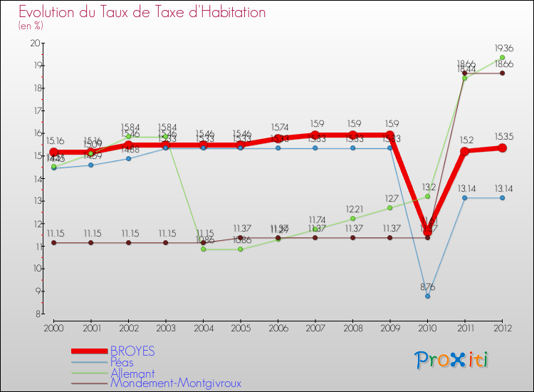 Evolution du taux de la taxe d'habitation pour BROYES et les communes proches Comparaison des taux de la taxe d'habitation pour BROYES et les communes voisines