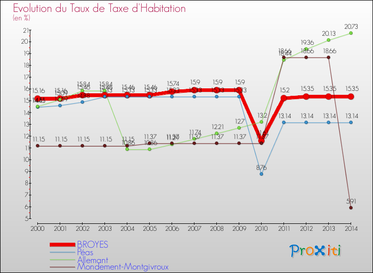 Evolution du taux de la taxe d'habitation pour BROYES et les communes proches de 2000 à 2014 Comparaison des taux de la taxe d'habitation pour BROYES et les communes voisines de 2000 à 2014