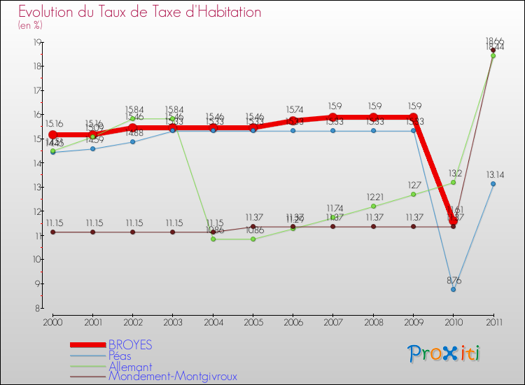Evolution du taux de la taxe d'habitation pour BROYES et les communes proches Comparaison des taux de la taxe d'habitation pour BROYES et les communes voisines