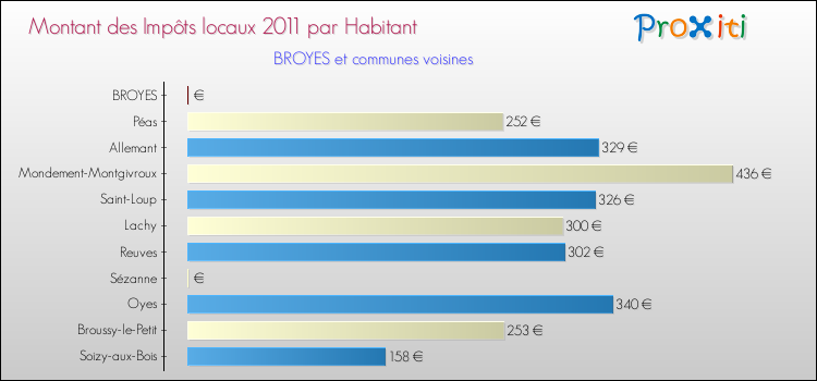 Montant des impôts locaux par Habitant pour BROYES et les communes proches Comparaison des impôts locaux par habitant pour BROYES et les communes voisines