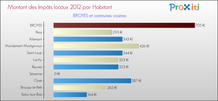 Montant des impôts locaux par Habitant pour BROYES et les communes proches Comparaison des impôts locaux par habitant pour BROYES et les communes voisines