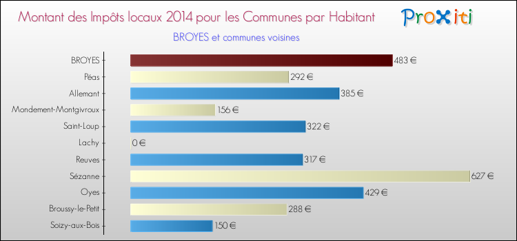 Montant des impôts locaux par Habitant pour BROYES et les communes proches en 2014 Comparaison des impôts locaux par habitant pour BROYES et les communes voisines en 2014