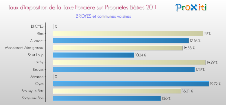 Taux d'imposition de la taxe foncière sur le bati 2011 pour BROYES et les communes proches Comparaison des taux d'imposition de la taxe foncière sur le bati 2011 pour BROYES et les communes voisines