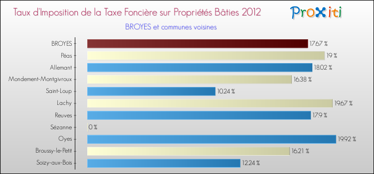 Taux d'imposition de la taxe foncière sur le bati 2012 pour BROYES et les communes proches Comparaison des taux d'imposition de la taxe foncière sur le bati 2012 pour BROYES et les communes voisines