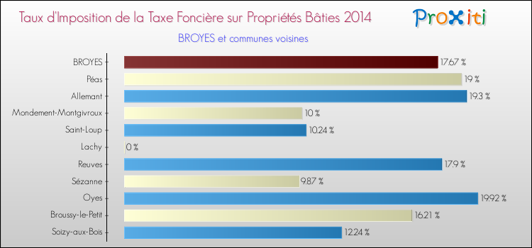 Taux d'imposition de la taxe foncière sur le bati 2014 pour BROYES et les communes proches Comparaison des taux d'imposition de la taxe foncière sur le bati 2014 pour BROYES et les communes voisines