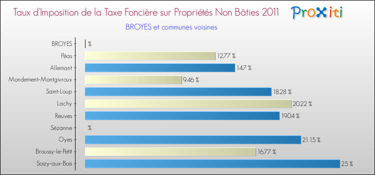 Taux d'imposition de la taxe foncière sur les immeubles et terrains non batis 2011 pour BROYES et les communes proches Comparaison des taux d'imposition de la taxe foncière sur les immeubles et terrains non batis 2011 pour BROYES et les communes voisines