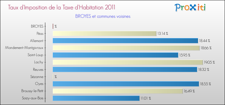 Taux d'imposition de la taxe d'habitation 2011 pour BROYES et les communes proches Comparaison des taux d'imposition de la taxe d'habitation 2011 pour BROYES et les communes voisines