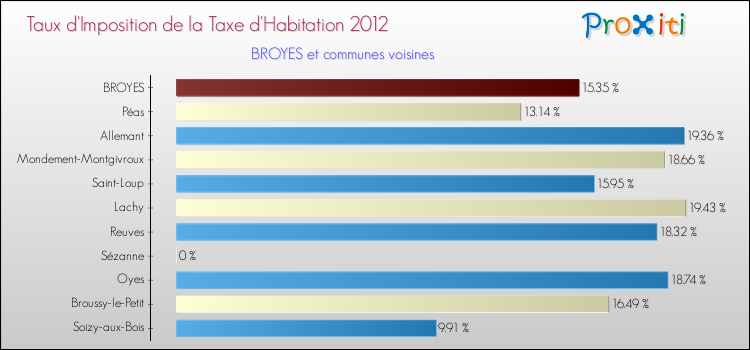 Taux d'imposition de la taxe d'habitation 2012 pour BROYES et les communes proches Comparaison des taux d'imposition de la taxe d'habitation 2012 pour BROYES et les communes voisines