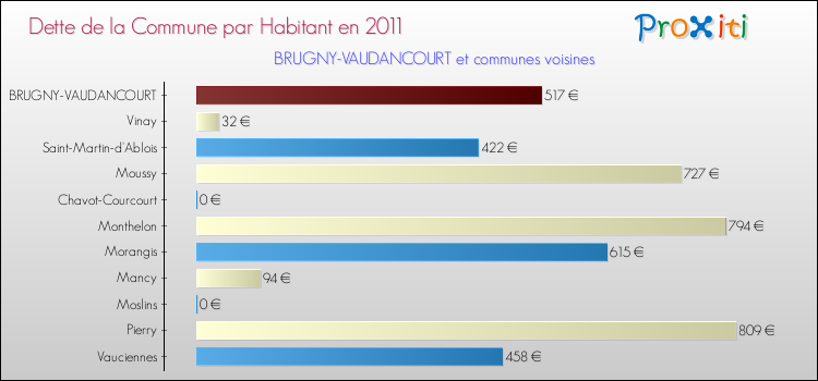 Dette par habitant de la commune en 2011 pour BRUGNY-VAUDANCOURT et les communes proches Comparaison de la dette par habitant de la commune en 2011 pour BRUGNY-VAUDANCOURT et les communes voisines