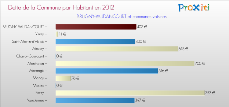 Dette par habitant de la commune en 2012 pour BRUGNY-VAUDANCOURT et les communes proches Comparaison de la dette par habitant de la commune en 2012 pour BRUGNY-VAUDANCOURT et les communes voisines