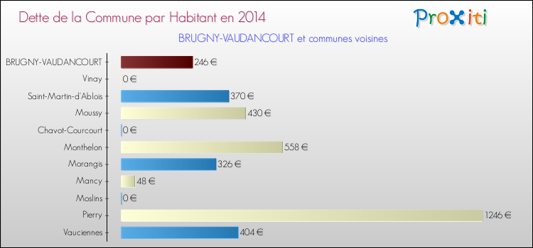 Dette par habitant de la commune en 2014 pour BRUGNY-VAUDANCOURT et les communes proches Comparaison de la dette par habitant de la commune en 2014 pour BRUGNY-VAUDANCOURT et les communes voisines