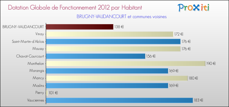 Montant des dotations globales de fonctionnement DGF par Habitant pour BRUGNY-VAUDANCOURT et les communes proches Comparaison des des dotations globales de fonctionnement DGF par habitant pour BRUGNY-VAUDANCOURT et les communes voisines