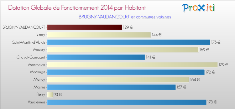 Montant des dotations globales de fonctionnement DGF par Habitant pour BRUGNY-VAUDANCOURT et les communes proches en 2014. Comparaison des des dotations globales de fonctionnement DGF par habitant pour BRUGNY-VAUDANCOURT et les communes voisines en 2014.