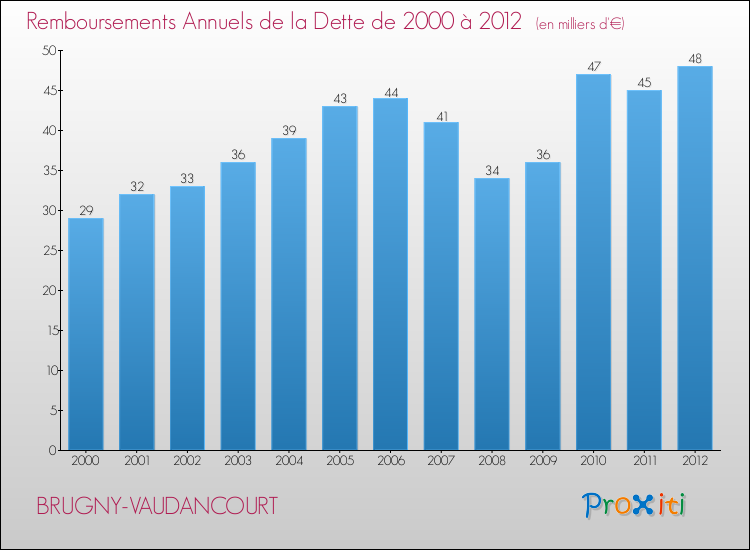 Evolution de l'annuité de la dette pour la commune de BRUGNY-VAUDANCOURT de 2000 à 2012 Annuités de la dette pour BRUGNY-VAUDANCOURT de 2000 à 2012