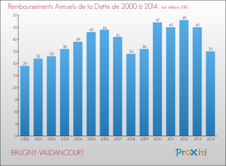 Evolution de l'annuité de la dette pour la commune de BRUGNY-VAUDANCOURT de 2000 à 2014 Annuités de la dette pour BRUGNY-VAUDANCOURT de 2000 à 2014