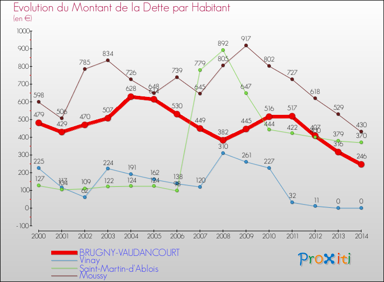 Evolution de la dette par habitant pour la commune de BRUGNY-VAUDANCOURT et les communes proches de 2000 à 2014 Comparaison de la dette par habitant pour BRUGNY-VAUDANCOURT et les communes voisines de 2000 à 2014