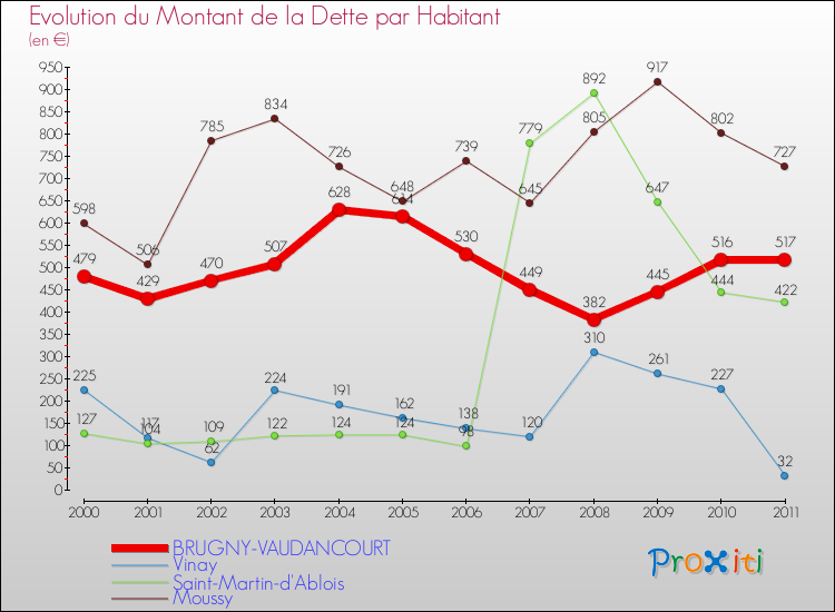 Evolution de la dette par habitant pour la commune de BRUGNY-VAUDANCOURT et les communes proches Comparaison de la dette par habitant pour BRUGNY-VAUDANCOURT et les communes voisines