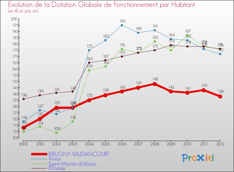 Evolution et montant de la dotation globale de fonctionnement par Habitant pour BRUGNY-VAUDANCOURT et les communes proches Comparaison des dotations globales de fonctionnement par habitant pour BRUGNY-VAUDANCOURT et les communes voisines