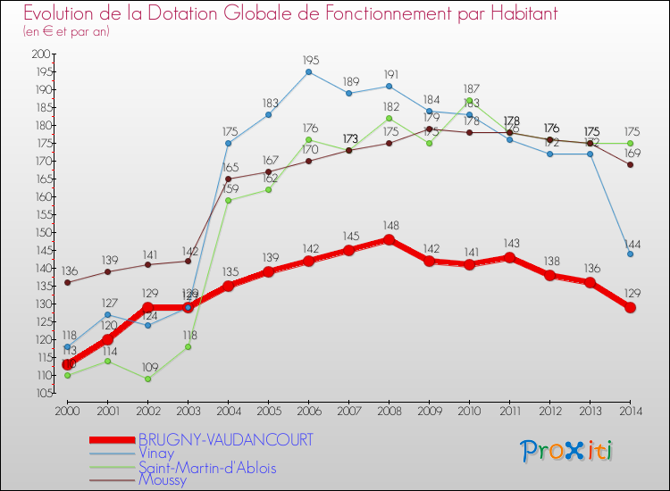 Evolution et montant de la dotation globale de fonctionnement par Habitant pour BRUGNY-VAUDANCOURT et les communes proches de 2000 à 2014. Comparaison des dotations globales de fonctionnement par habitant pour BRUGNY-VAUDANCOURT et les communes voisines de 2000 à 2014.