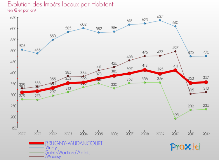 Evolution et montant des impôts locaux par Habitant pour BRUGNY-VAUDANCOURT et les communes proches Comparaison des impôts locaux par habitant pour BRUGNY-VAUDANCOURT et les communes voisines