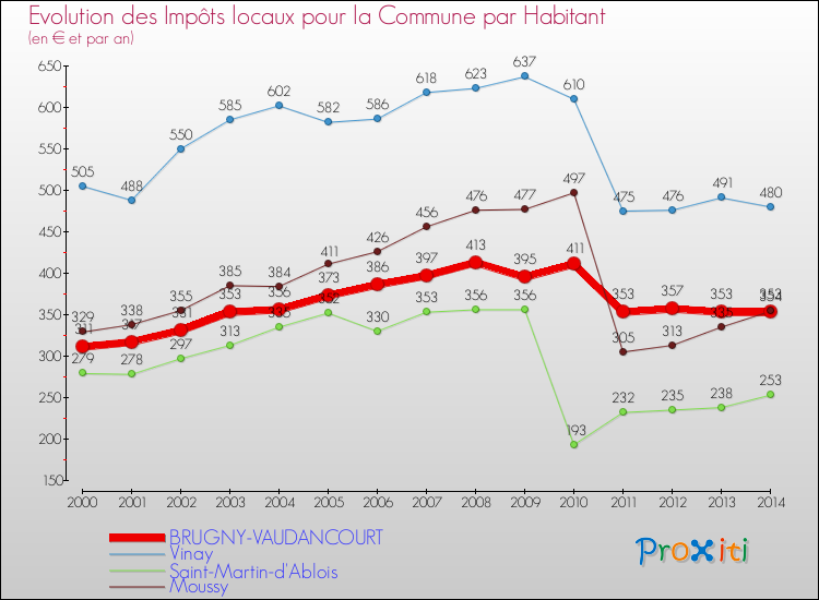 Evolution et montant des impôts locaux par Habitant pour BRUGNY-VAUDANCOURT et les communes proches de 2000 à 2014 Comparaison des impôts locaux par habitant pour BRUGNY-VAUDANCOURT et les communes voisines de 2000 à 2014