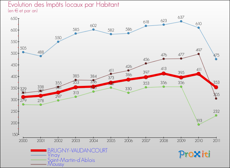 Evolution et montant des impôts locaux par Habitant pour BRUGNY-VAUDANCOURT et les communes proches Comparaison des impôts locaux par habitant pour BRUGNY-VAUDANCOURT et les communes voisines