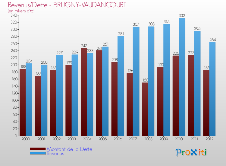 Evolution comparée de la dette et des revenus pour la commune de BRUGNY-VAUDANCOURT de 2000 à 2012 Comparaison de la dette et des revenus pour BRUGNY-VAUDANCOURT de 2000 à 2012