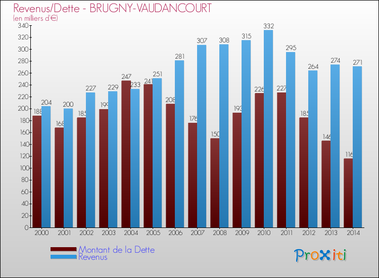 Evolution comparée de la dette et des revenus pour la commune de BRUGNY-VAUDANCOURT de 2000 à 2014 Comparaison de la dette et des revenus pour BRUGNY-VAUDANCOURT de 2000 à 2014