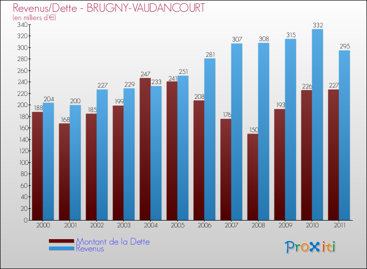 Evolution comparée de la dette et des revenus pour la commune de BRUGNY-VAUDANCOURT de 2000 à 2011 Comparaison de la dette et des revenus pour BRUGNY-VAUDANCOURT de 2000 à 2011