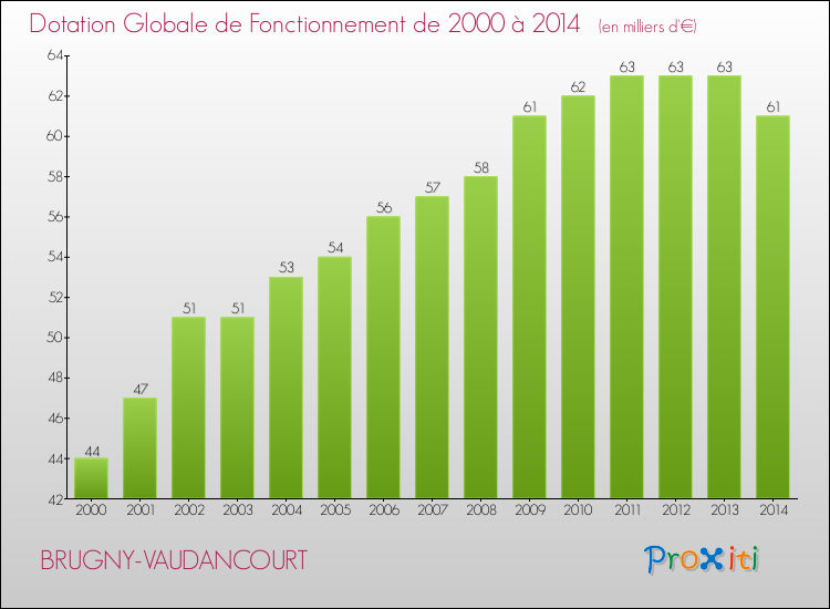 Evolution du montant de la Dotation Globale de Fonctionnement pour la commune de BRUGNY-VAUDANCOURT de 2000 à 2014 Evolution du montant de la Dotation Globale de Fonctionnement pour BRUGNY-VAUDANCOURT de 2000 à 2014