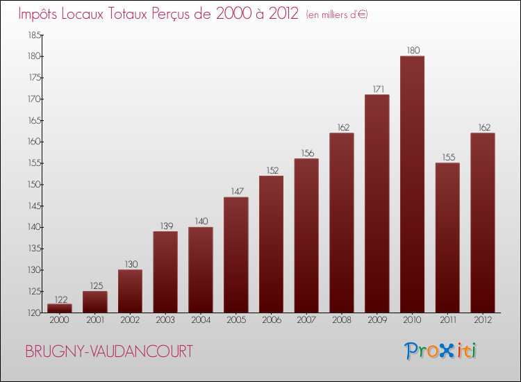 Evolution des Impôts Locaux pour la commune de BRUGNY-VAUDANCOURT de 2000 à 2012 Evolution des Impôts Locaux pour BRUGNY-VAUDANCOURT de 2000 à 2012