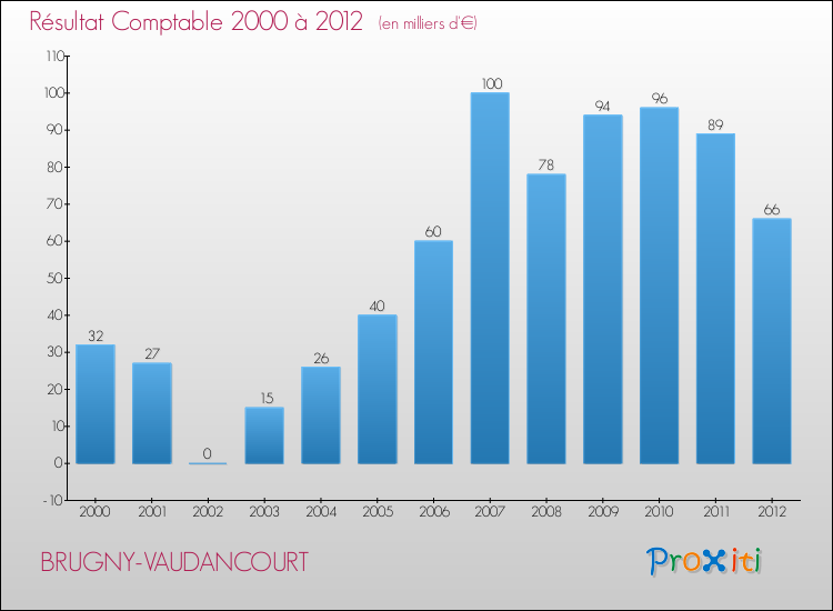 Evolution du résultat comptable pour la commune de BRUGNY-VAUDANCOURT de 2000 à 2012 Evolution du résultat comptable pour BRUGNY-VAUDANCOURT de 2000 à 2012
