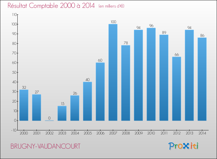 Evolution du résultat comptable pour la commune de BRUGNY-VAUDANCOURT de 2000 à 2014 Evolution du résultat comptable pour BRUGNY-VAUDANCOURT de 2000 à 2014