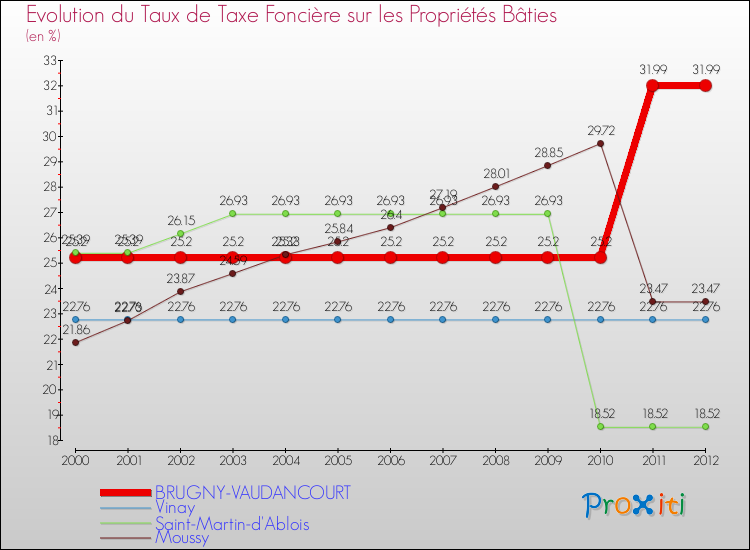 Evolution du taux de la taxe foncière sur le bati pour BRUGNY-VAUDANCOURT et les communes proches de 2000 à 2012 Comparaison des taux de taxe foncière sur le bati pour BRUGNY-VAUDANCOURT et les communes voisines de 2000 à 2012