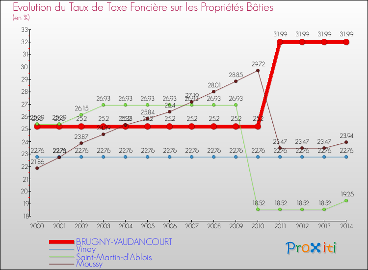 Evolution du taux de la taxe foncière sur le bati pour BRUGNY-VAUDANCOURT et les communes proches de 2000 à 2014 Comparaison des taux de taxe foncière sur le bati pour BRUGNY-VAUDANCOURT et les communes voisines de 2000 à 2014