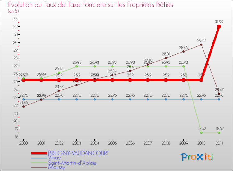 Evolution du taux de la taxe foncière sur le bati pour BRUGNY-VAUDANCOURT et les communes proches Comparaison des taux de taxe foncière sur le bati pour BRUGNY-VAUDANCOURT et les communes voisines