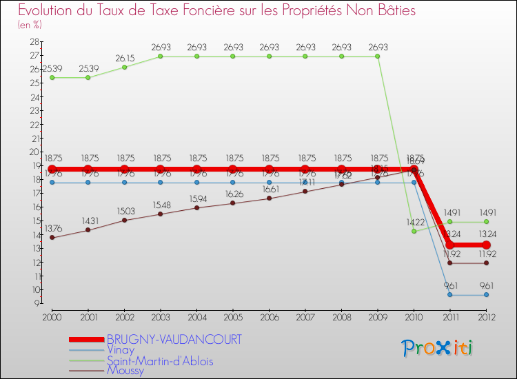 Evolution du taux de la taxe foncière sur les immeubles et terrains non batis pour BRUGNY-VAUDANCOURT et les communes proches de 2000 à 2012 Comparaison des taux de la taxe foncière sur les immeubles et terrains non batis pour BRUGNY-VAUDANCOURT et les communes voisines de 2000 à 2012
