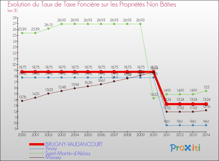 Evolution du taux de la taxe foncière sur les immeubles et terrains non batis pour BRUGNY-VAUDANCOURT et les communes proches de 2000 à 2014 Comparaison des taux de la taxe foncière sur les immeubles et terrains non batis pour BRUGNY-VAUDANCOURT et les communes voisines de 2000 à 2014