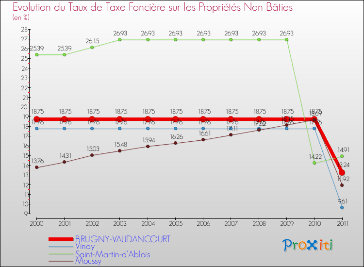 Evolution du taux de la taxe foncière sur les immeubles et terrains non batis pour BRUGNY-VAUDANCOURT et les communes proches Comparaison des taux de la taxe foncière sur les immeubles et terrains non batis pour BRUGNY-VAUDANCOURT et les communes voisines
