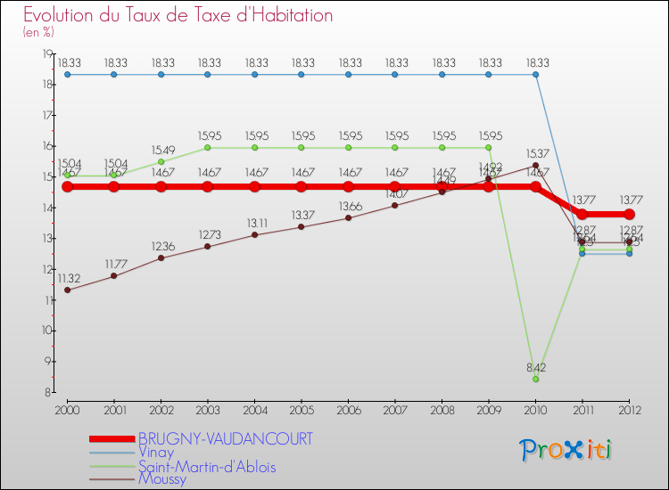 Evolution du taux de la taxe d'habitation pour BRUGNY-VAUDANCOURT et les communes proches Comparaison des taux de la taxe d'habitation pour BRUGNY-VAUDANCOURT et les communes voisines